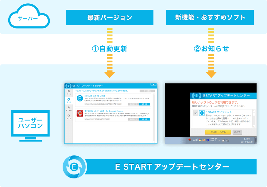 E START アップデートセンター